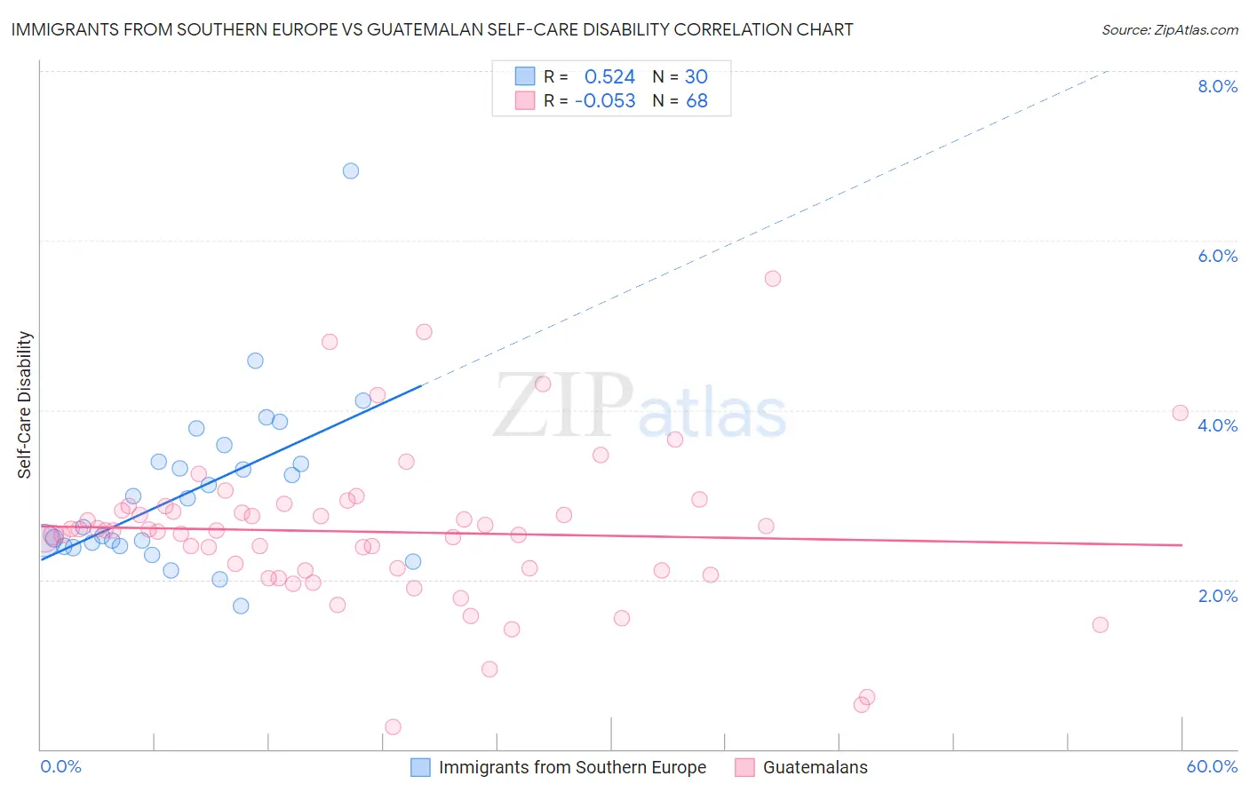 Immigrants from Southern Europe vs Guatemalan Self-Care Disability