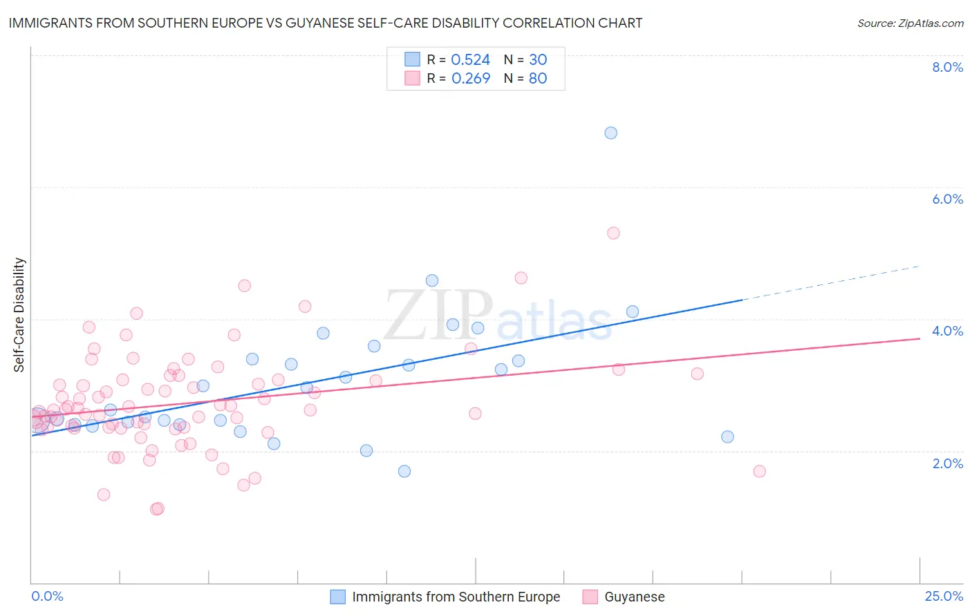 Immigrants from Southern Europe vs Guyanese Self-Care Disability
