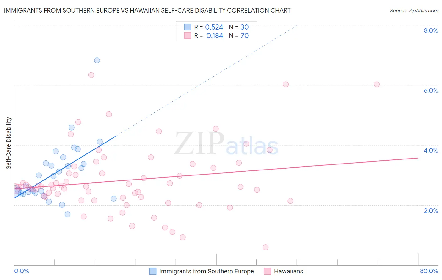 Immigrants from Southern Europe vs Hawaiian Self-Care Disability