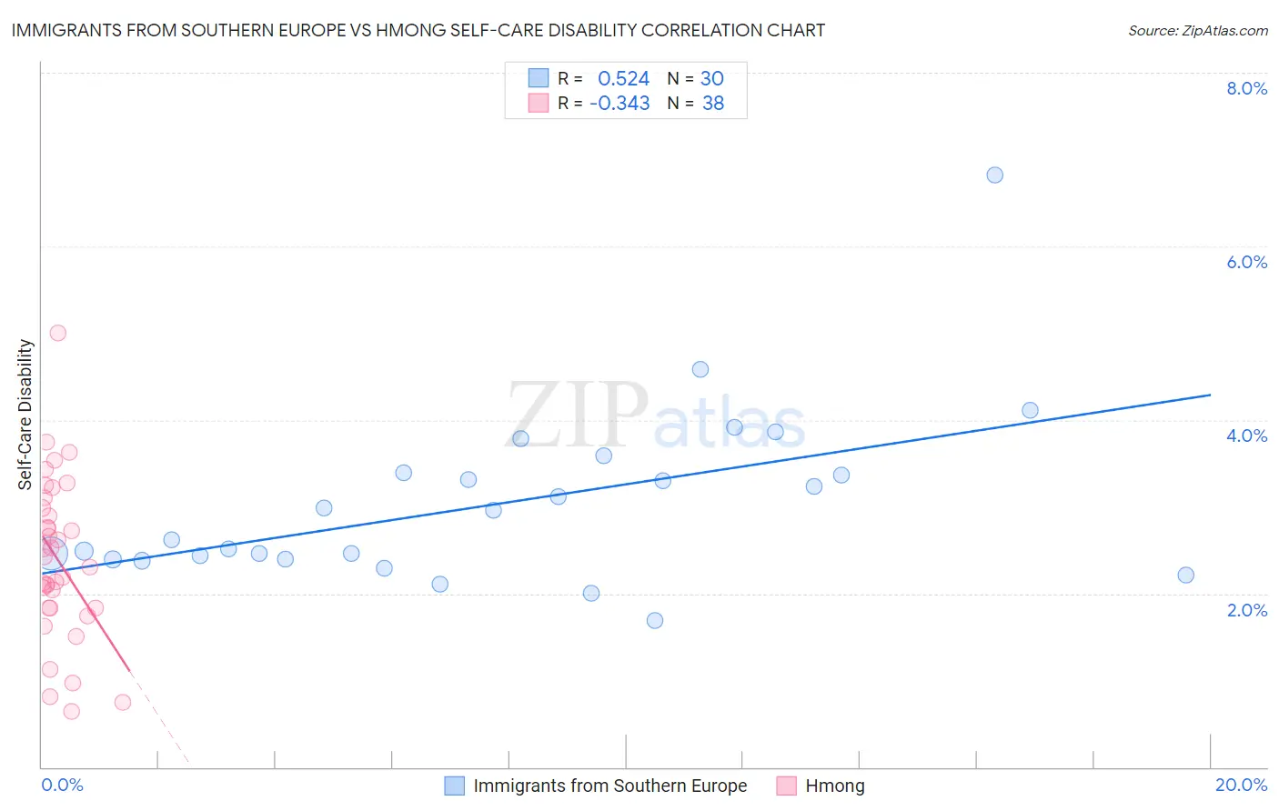 Immigrants from Southern Europe vs Hmong Self-Care Disability