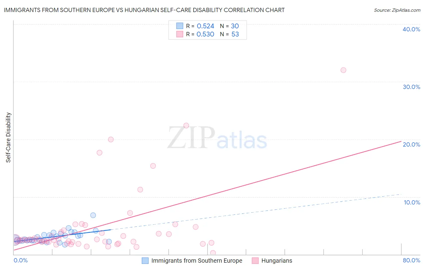 Immigrants from Southern Europe vs Hungarian Self-Care Disability