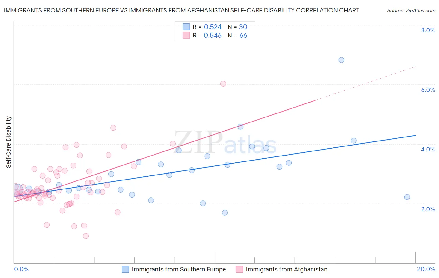 Immigrants from Southern Europe vs Immigrants from Afghanistan Self-Care Disability