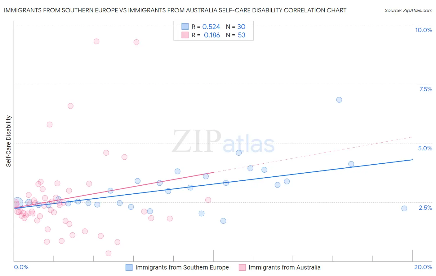 Immigrants from Southern Europe vs Immigrants from Australia Self-Care Disability