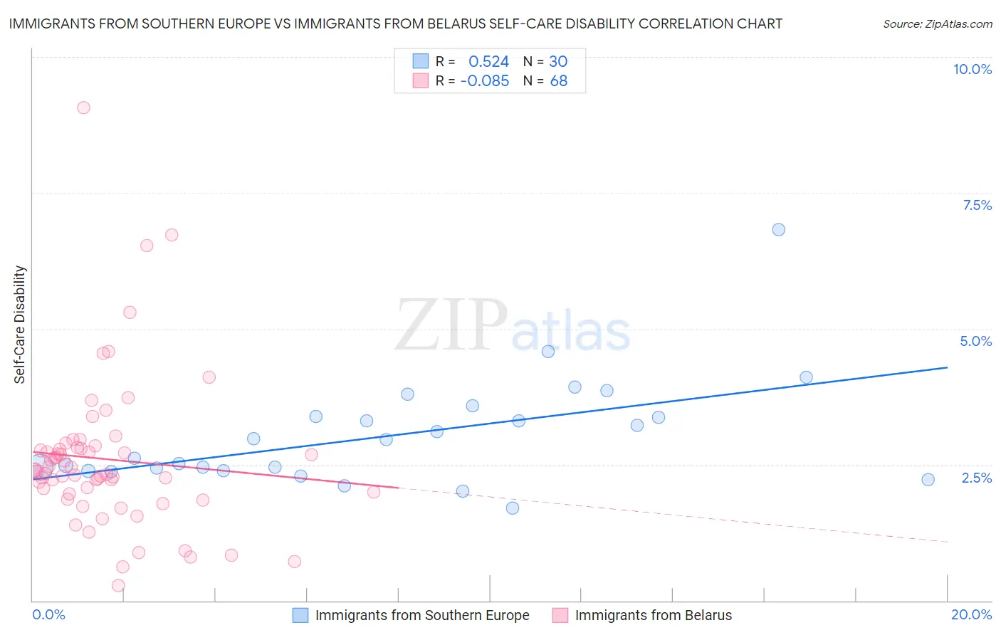 Immigrants from Southern Europe vs Immigrants from Belarus Self-Care Disability