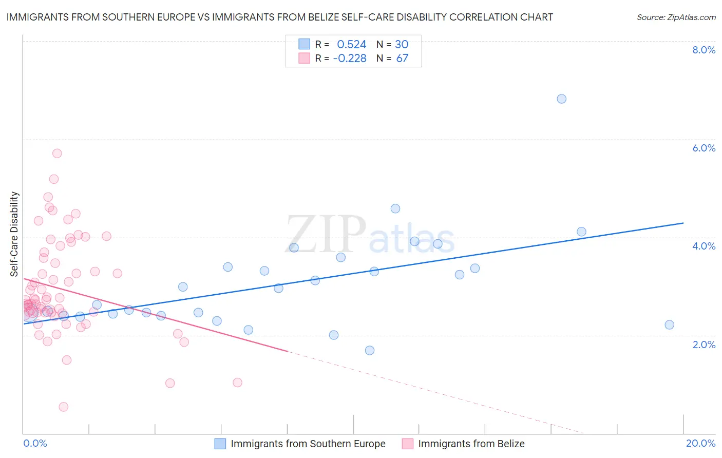 Immigrants from Southern Europe vs Immigrants from Belize Self-Care Disability