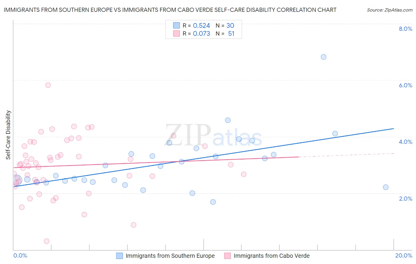 Immigrants from Southern Europe vs Immigrants from Cabo Verde Self-Care Disability