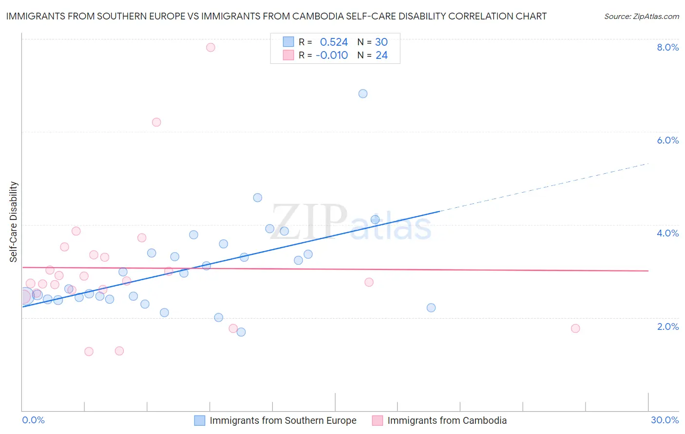 Immigrants from Southern Europe vs Immigrants from Cambodia Self-Care Disability