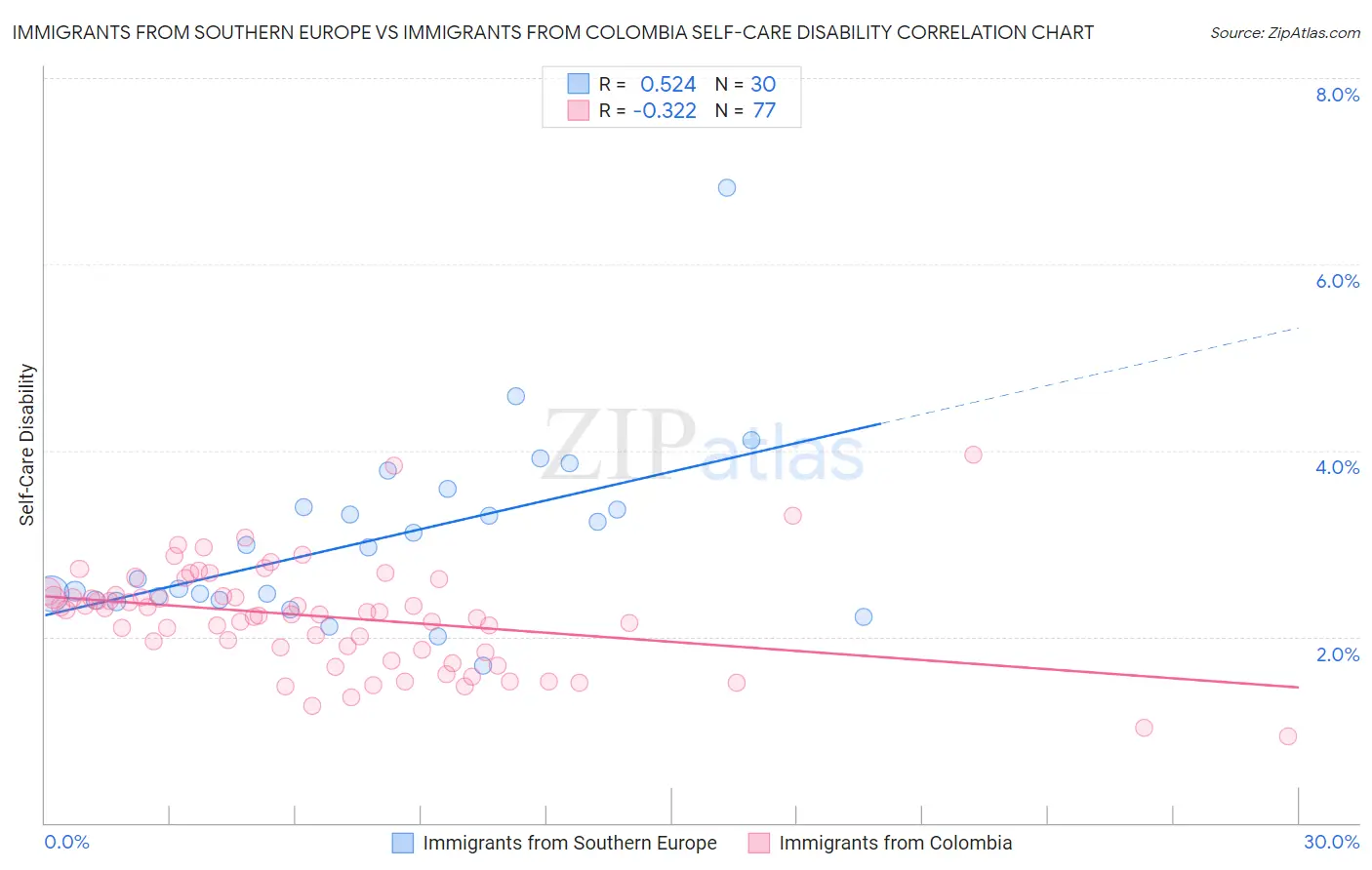 Immigrants from Southern Europe vs Immigrants from Colombia Self-Care Disability
