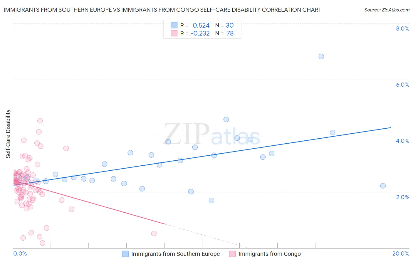 Immigrants from Southern Europe vs Immigrants from Congo Self-Care Disability