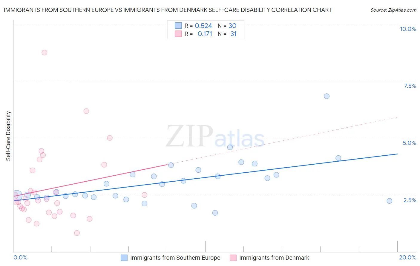 Immigrants from Southern Europe vs Immigrants from Denmark Self-Care Disability