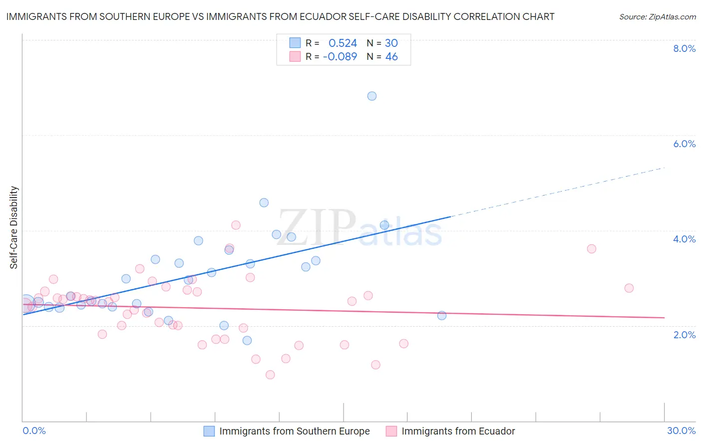 Immigrants from Southern Europe vs Immigrants from Ecuador Self-Care Disability