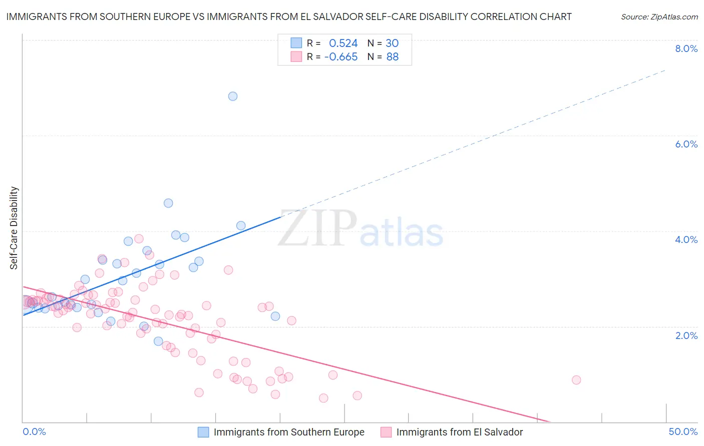 Immigrants from Southern Europe vs Immigrants from El Salvador Self-Care Disability