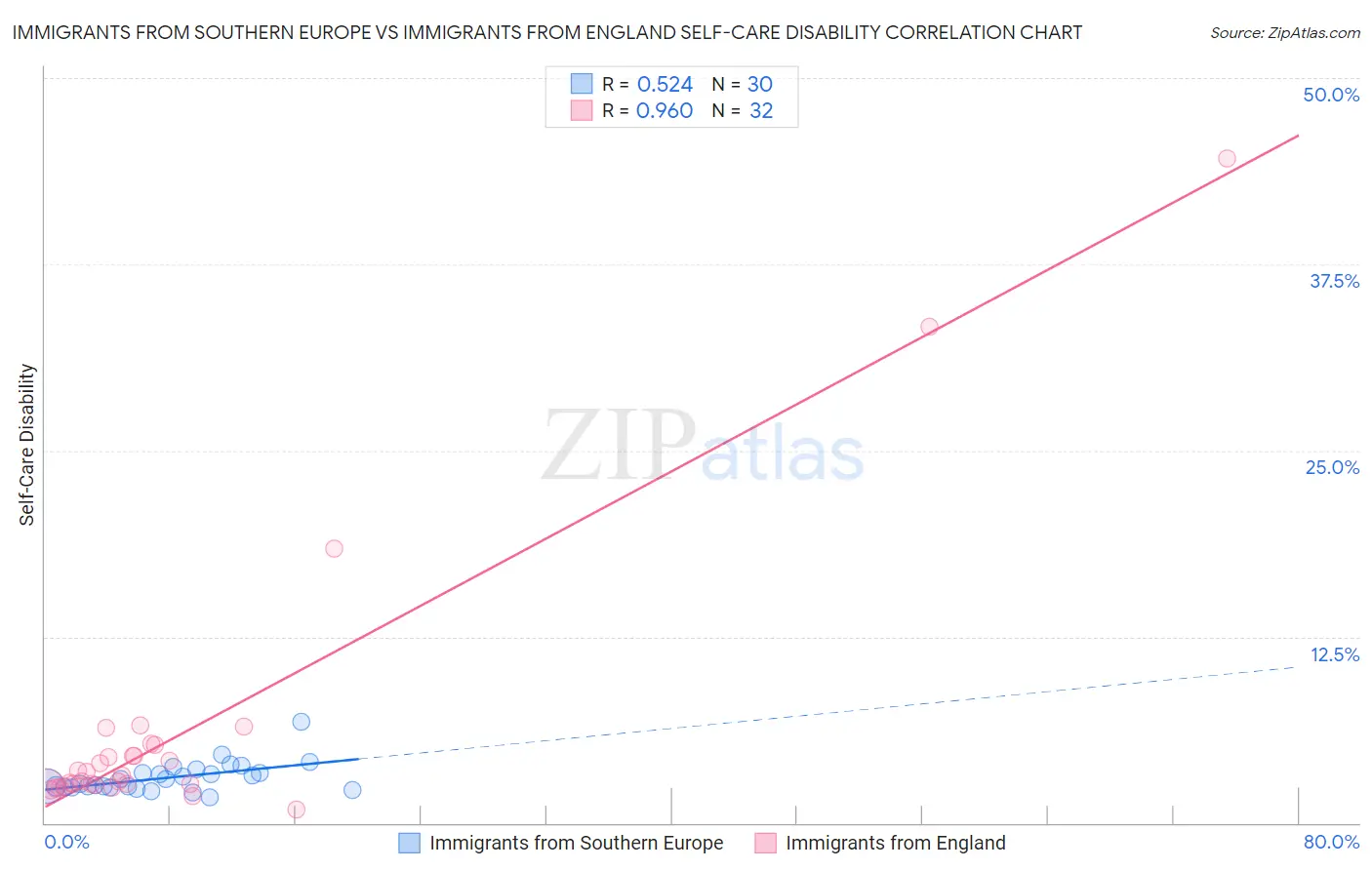 Immigrants from Southern Europe vs Immigrants from England Self-Care Disability