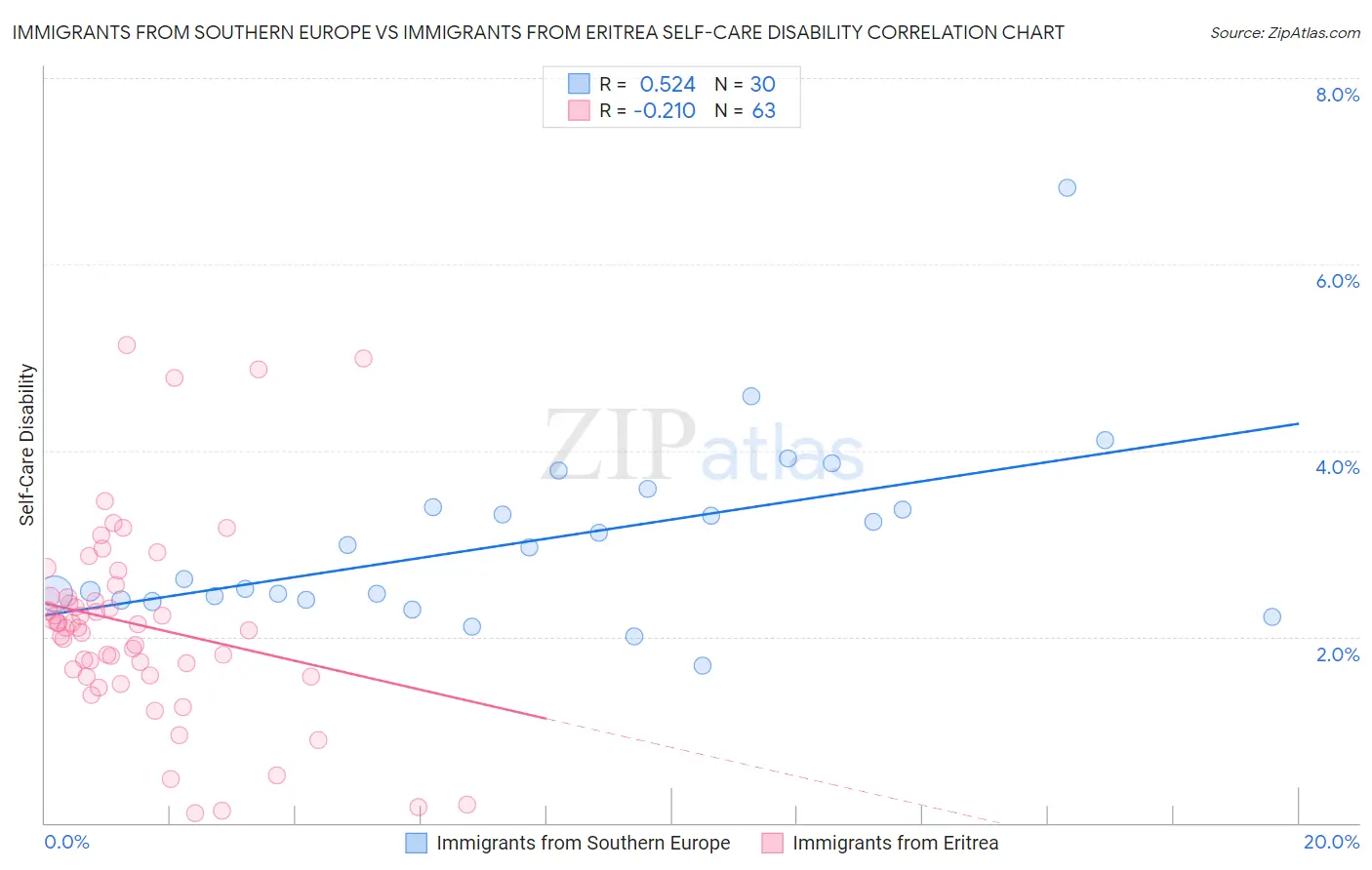 Immigrants from Southern Europe vs Immigrants from Eritrea Self-Care Disability
