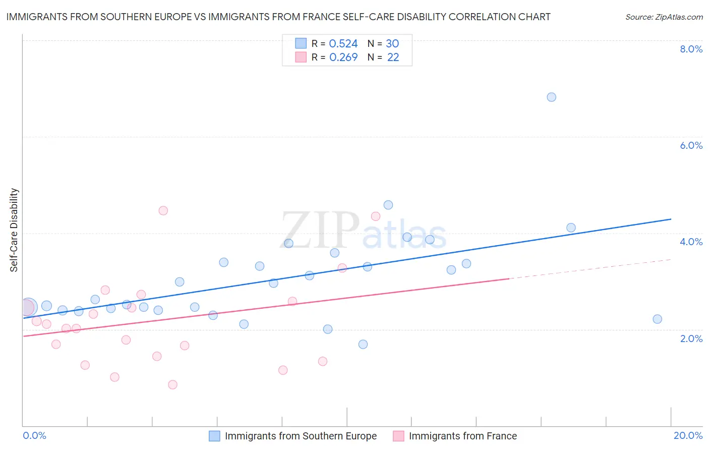 Immigrants from Southern Europe vs Immigrants from France Self-Care Disability