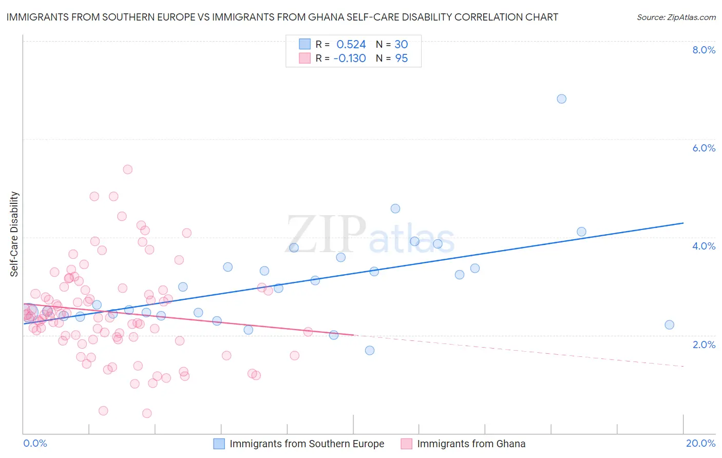 Immigrants from Southern Europe vs Immigrants from Ghana Self-Care Disability