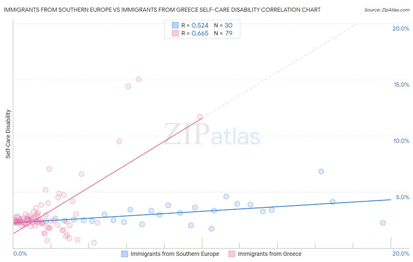 Immigrants from Southern Europe vs Immigrants from Greece Self-Care Disability
