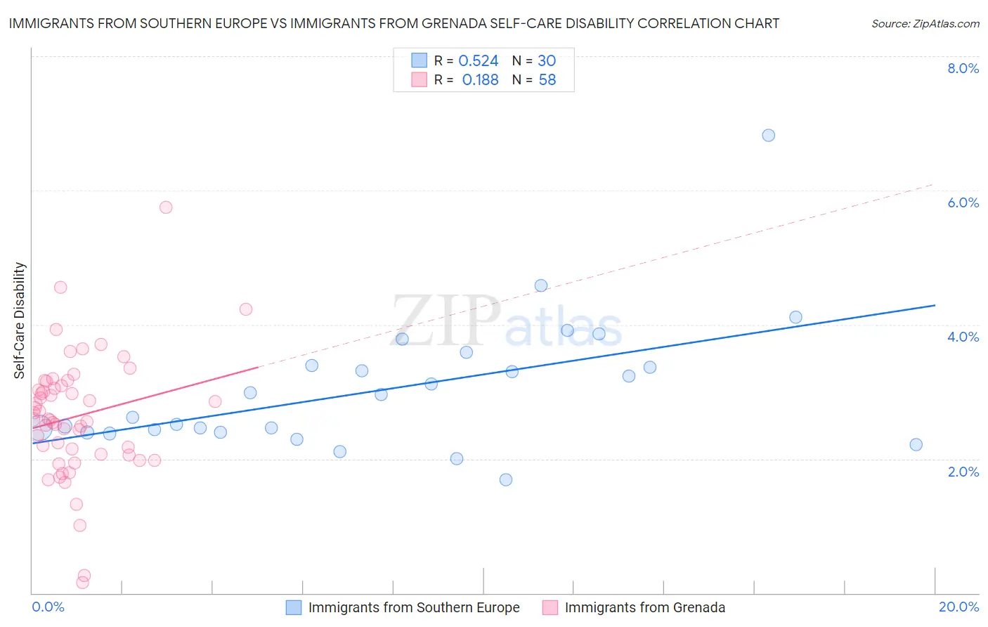 Immigrants from Southern Europe vs Immigrants from Grenada Self-Care Disability