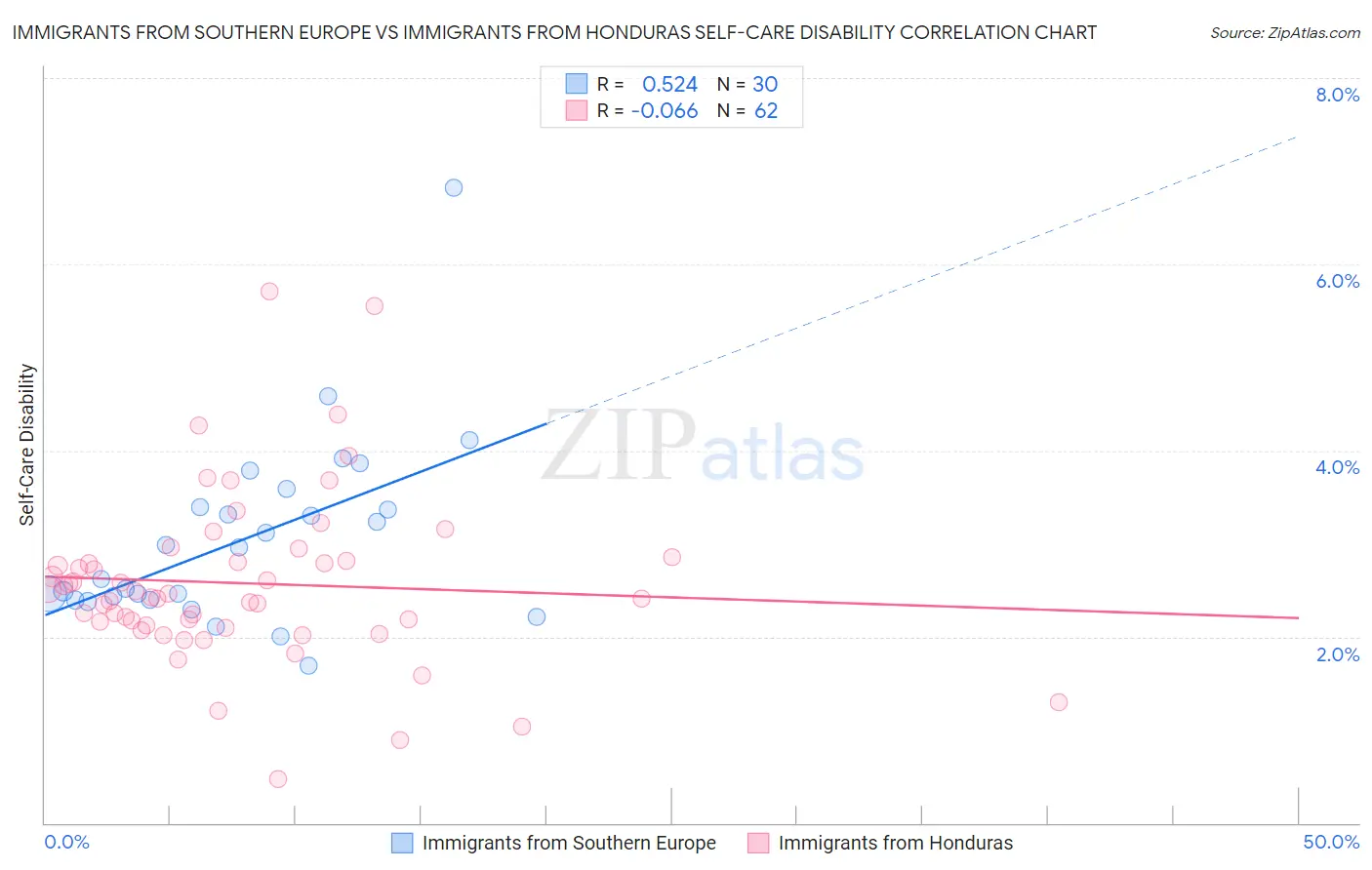 Immigrants from Southern Europe vs Immigrants from Honduras Self-Care Disability