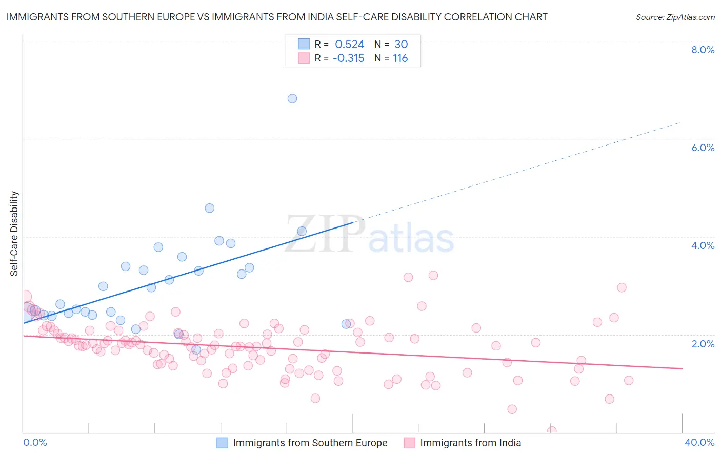 Immigrants from Southern Europe vs Immigrants from India Self-Care Disability