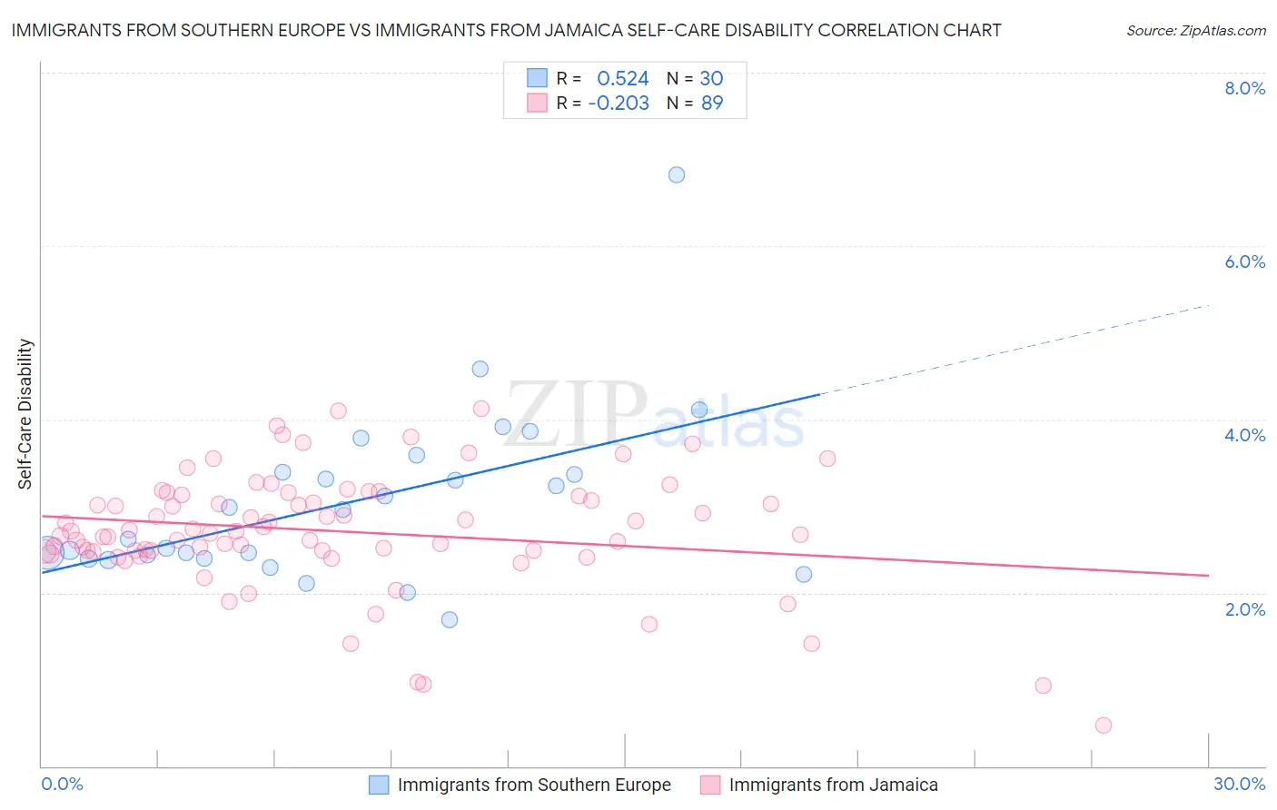 Immigrants from Southern Europe vs Immigrants from Jamaica Self-Care Disability