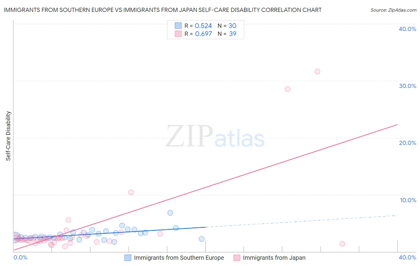 Immigrants from Southern Europe vs Immigrants from Japan Self-Care Disability
