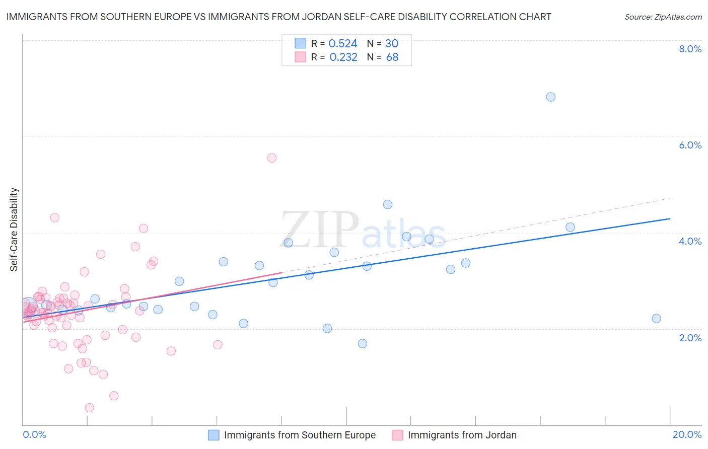 Immigrants from Southern Europe vs Immigrants from Jordan Self-Care Disability
