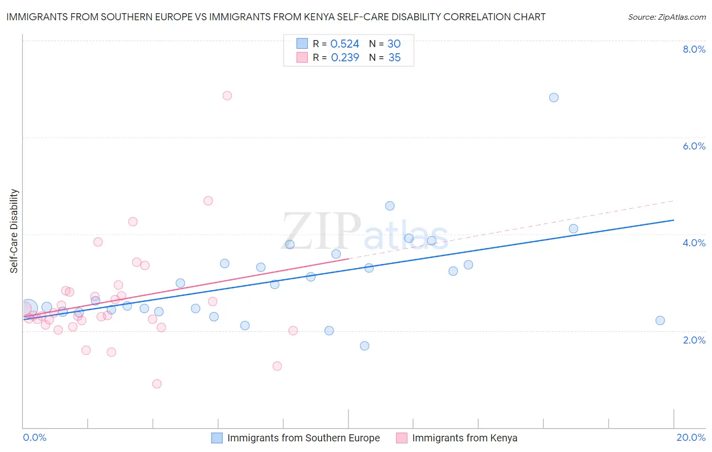 Immigrants from Southern Europe vs Immigrants from Kenya Self-Care Disability