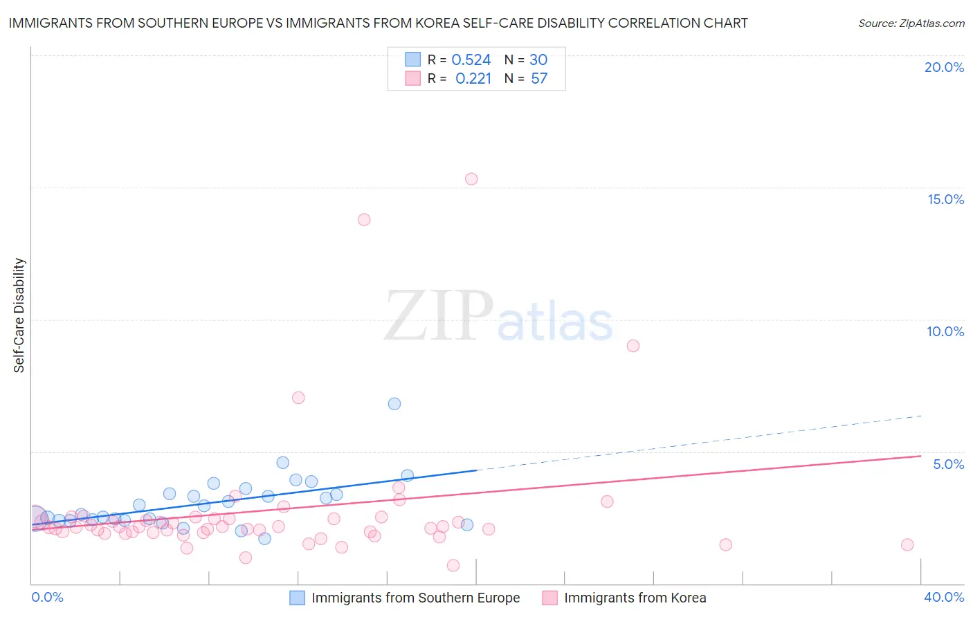 Immigrants from Southern Europe vs Immigrants from Korea Self-Care Disability