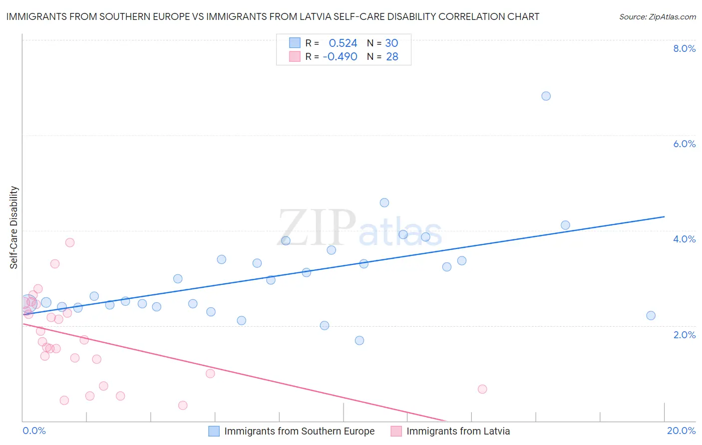 Immigrants from Southern Europe vs Immigrants from Latvia Self-Care Disability
