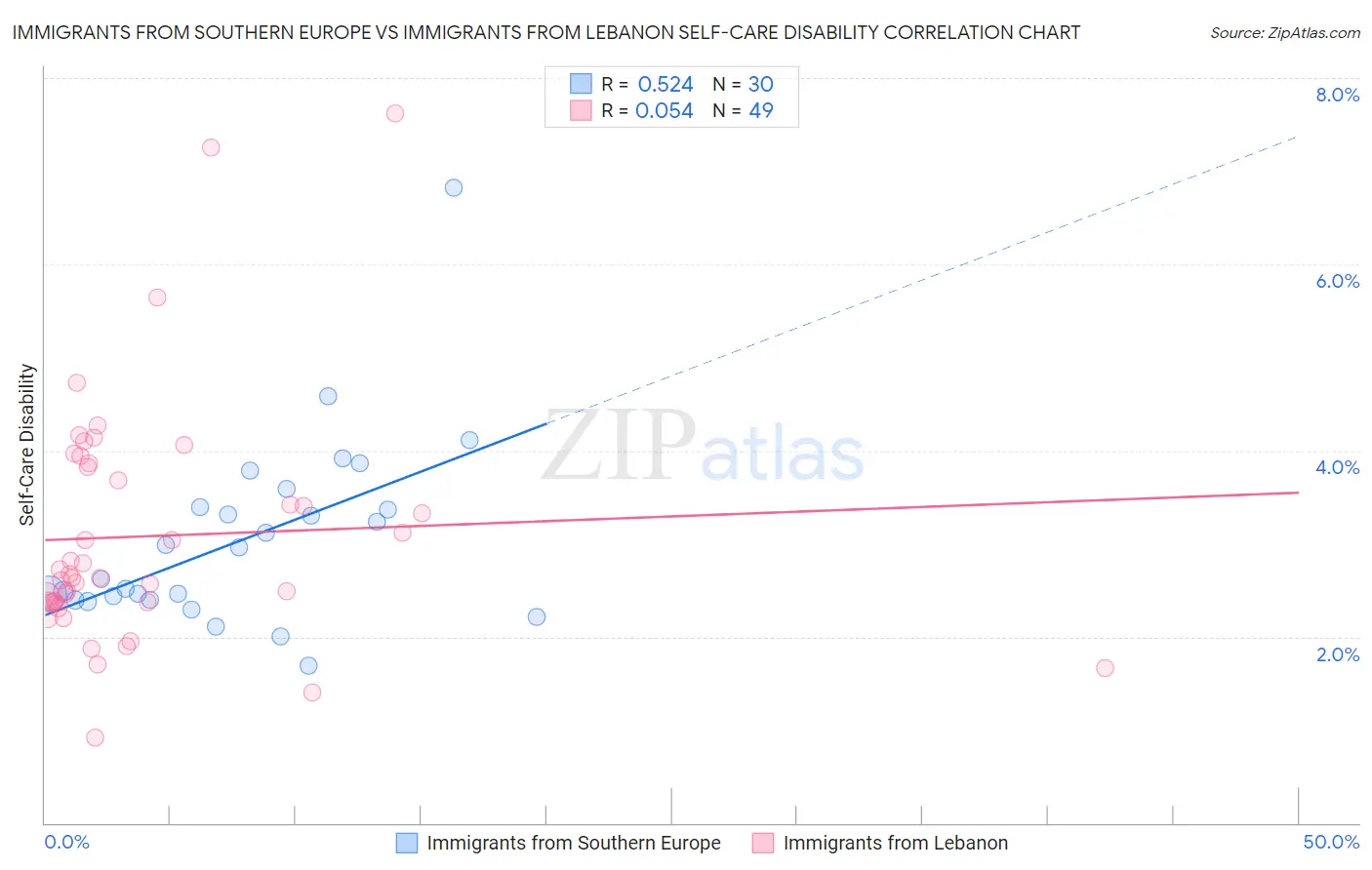 Immigrants from Southern Europe vs Immigrants from Lebanon Self-Care Disability