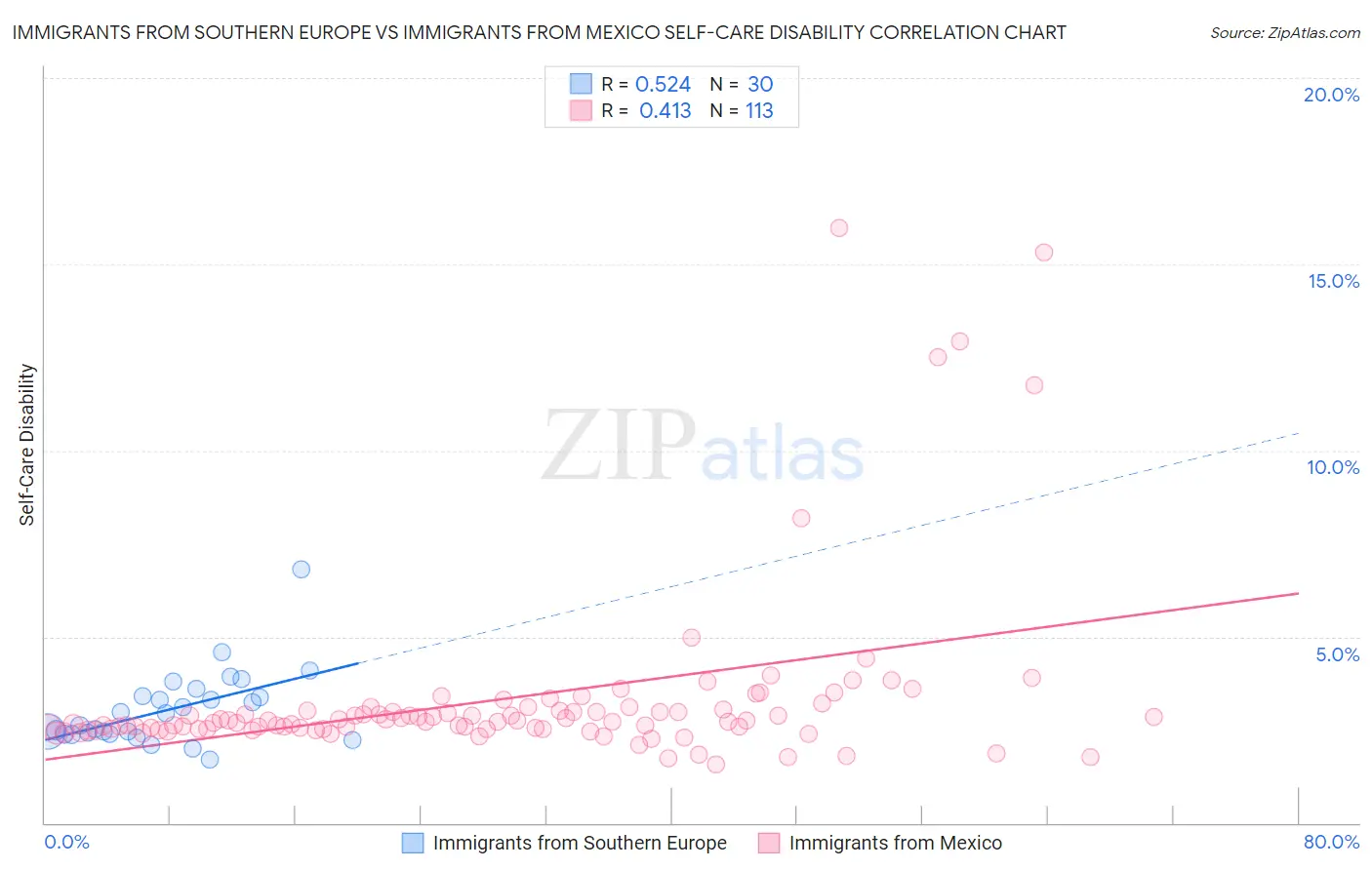 Immigrants from Southern Europe vs Immigrants from Mexico Self-Care Disability