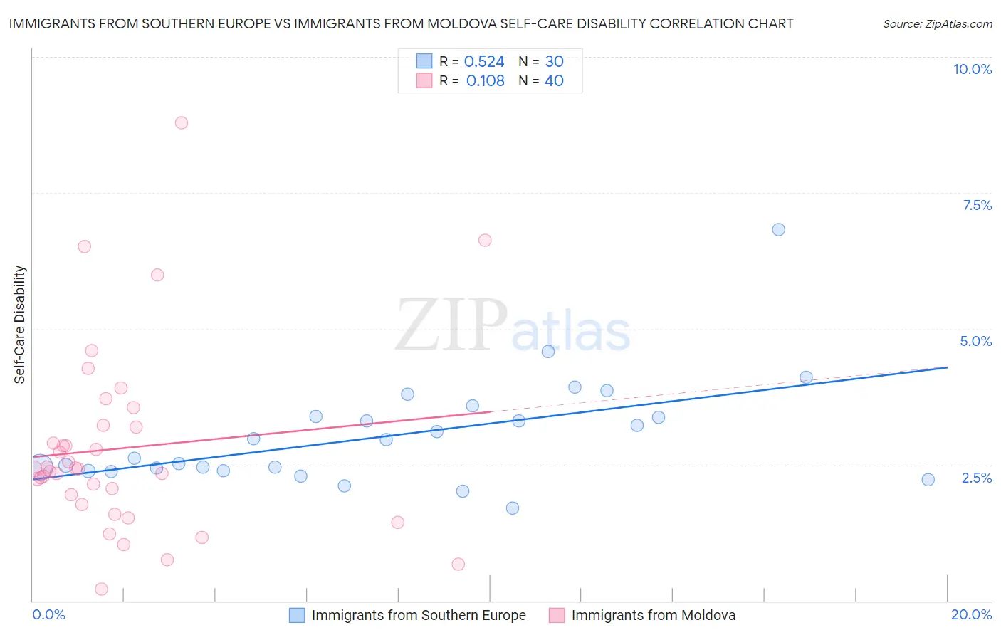 Immigrants from Southern Europe vs Immigrants from Moldova Self-Care Disability