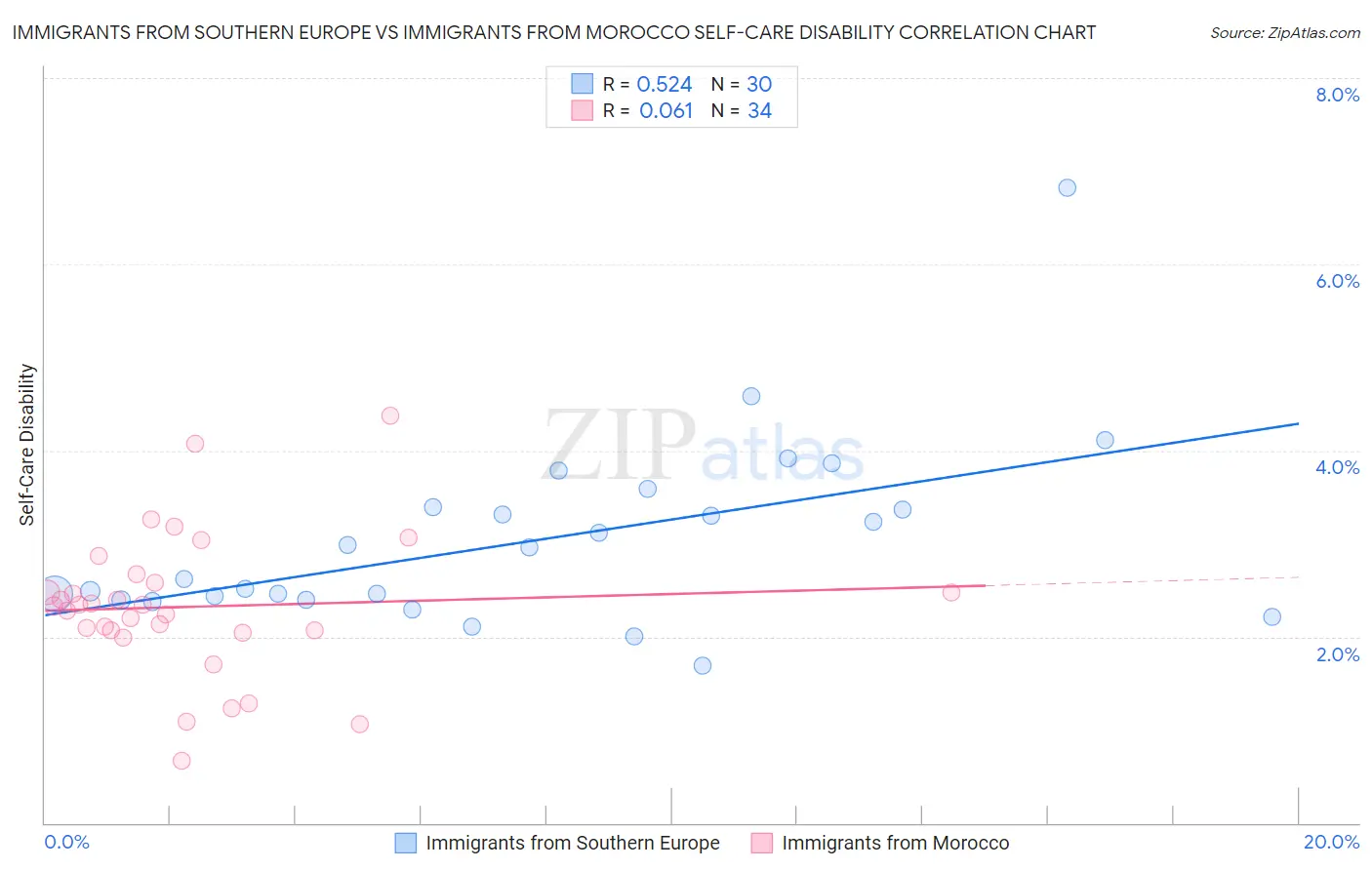 Immigrants from Southern Europe vs Immigrants from Morocco Self-Care Disability