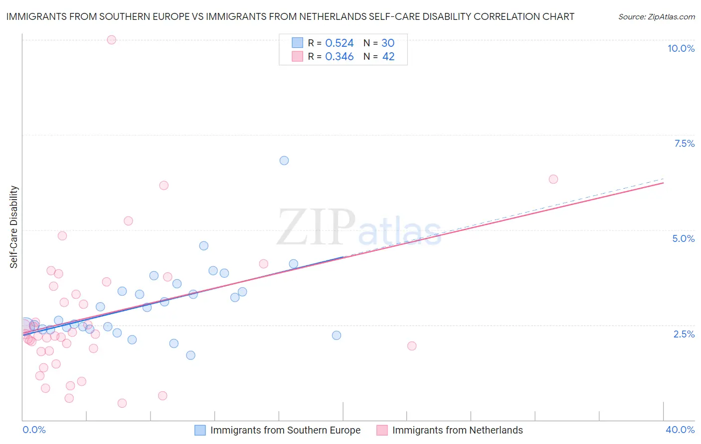 Immigrants from Southern Europe vs Immigrants from Netherlands Self-Care Disability