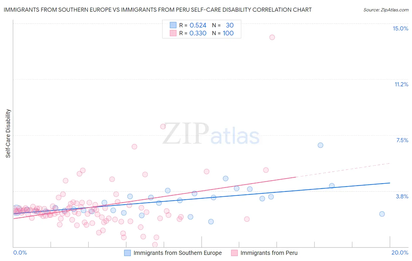 Immigrants from Southern Europe vs Immigrants from Peru Self-Care Disability