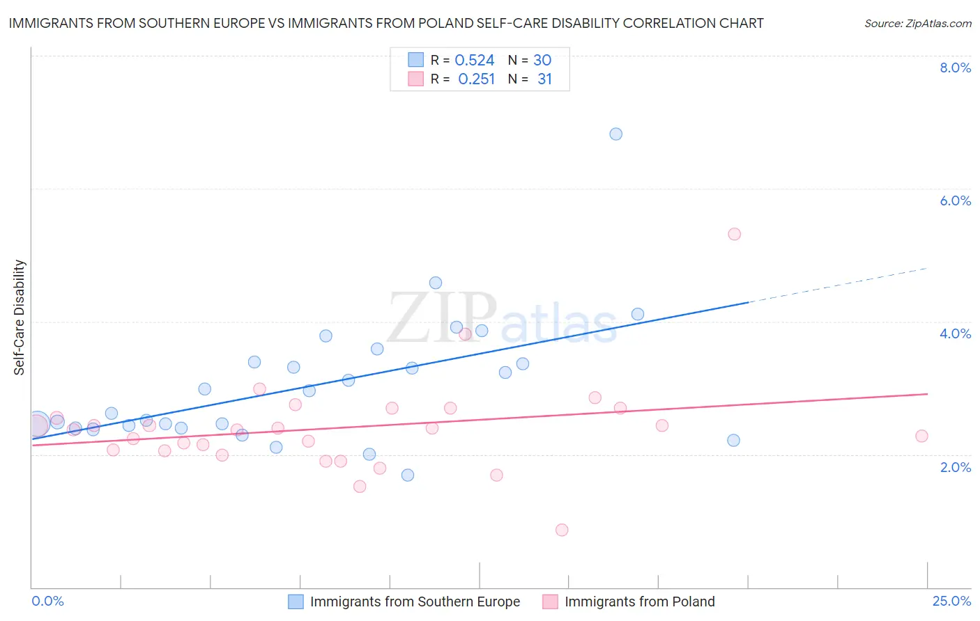 Immigrants from Southern Europe vs Immigrants from Poland Self-Care Disability