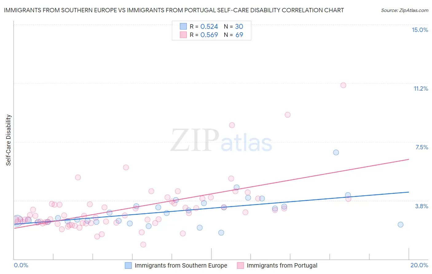 Immigrants from Southern Europe vs Immigrants from Portugal Self-Care Disability