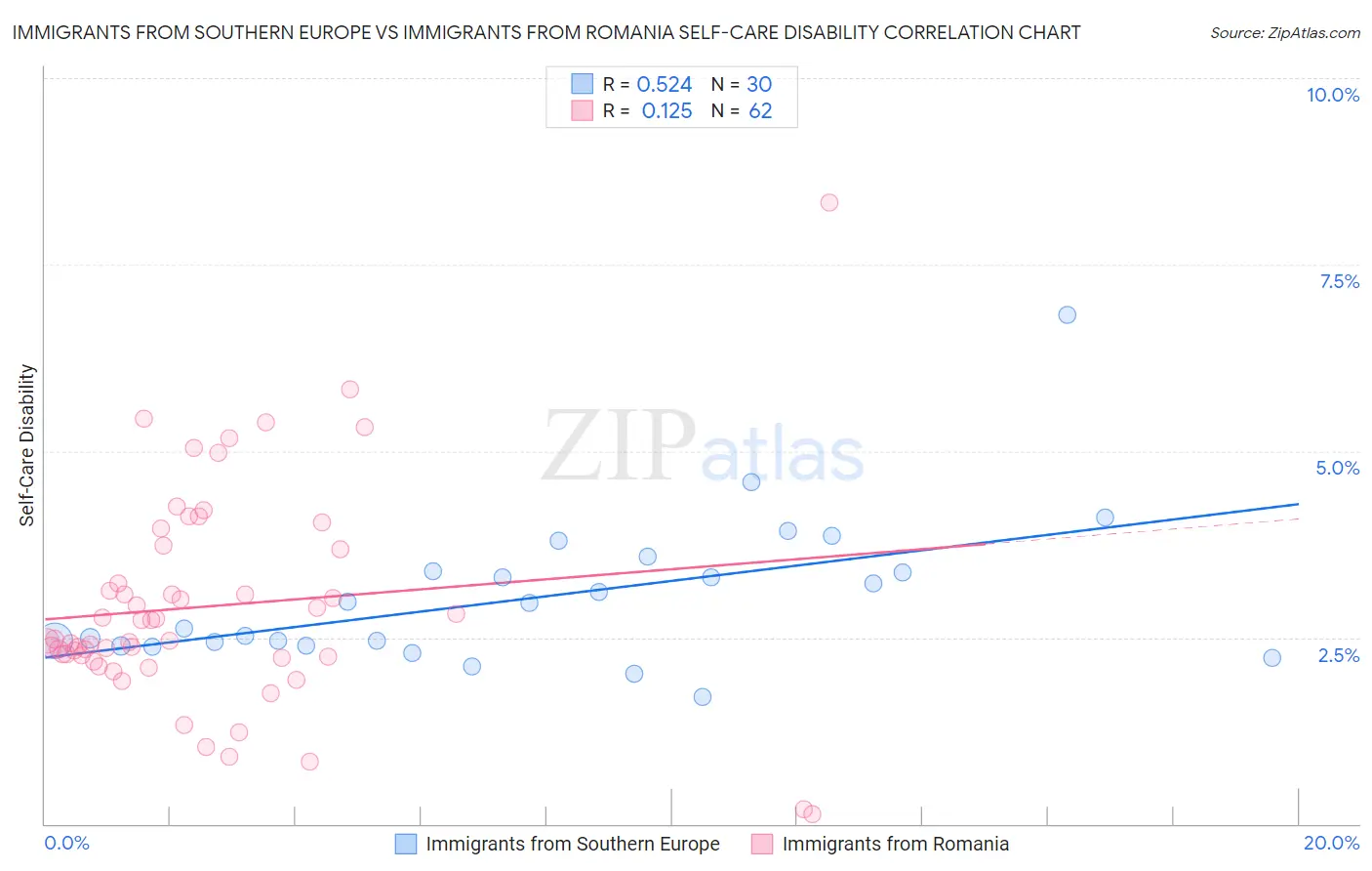Immigrants from Southern Europe vs Immigrants from Romania Self-Care Disability