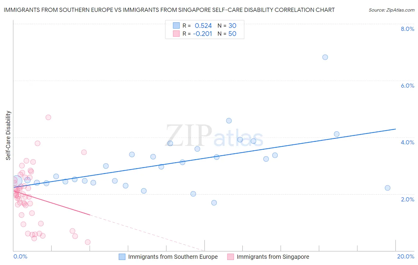 Immigrants from Southern Europe vs Immigrants from Singapore Self-Care Disability