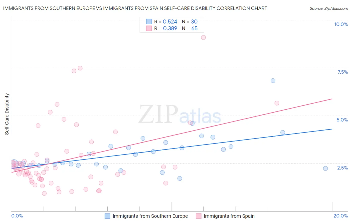 Immigrants from Southern Europe vs Immigrants from Spain Self-Care Disability