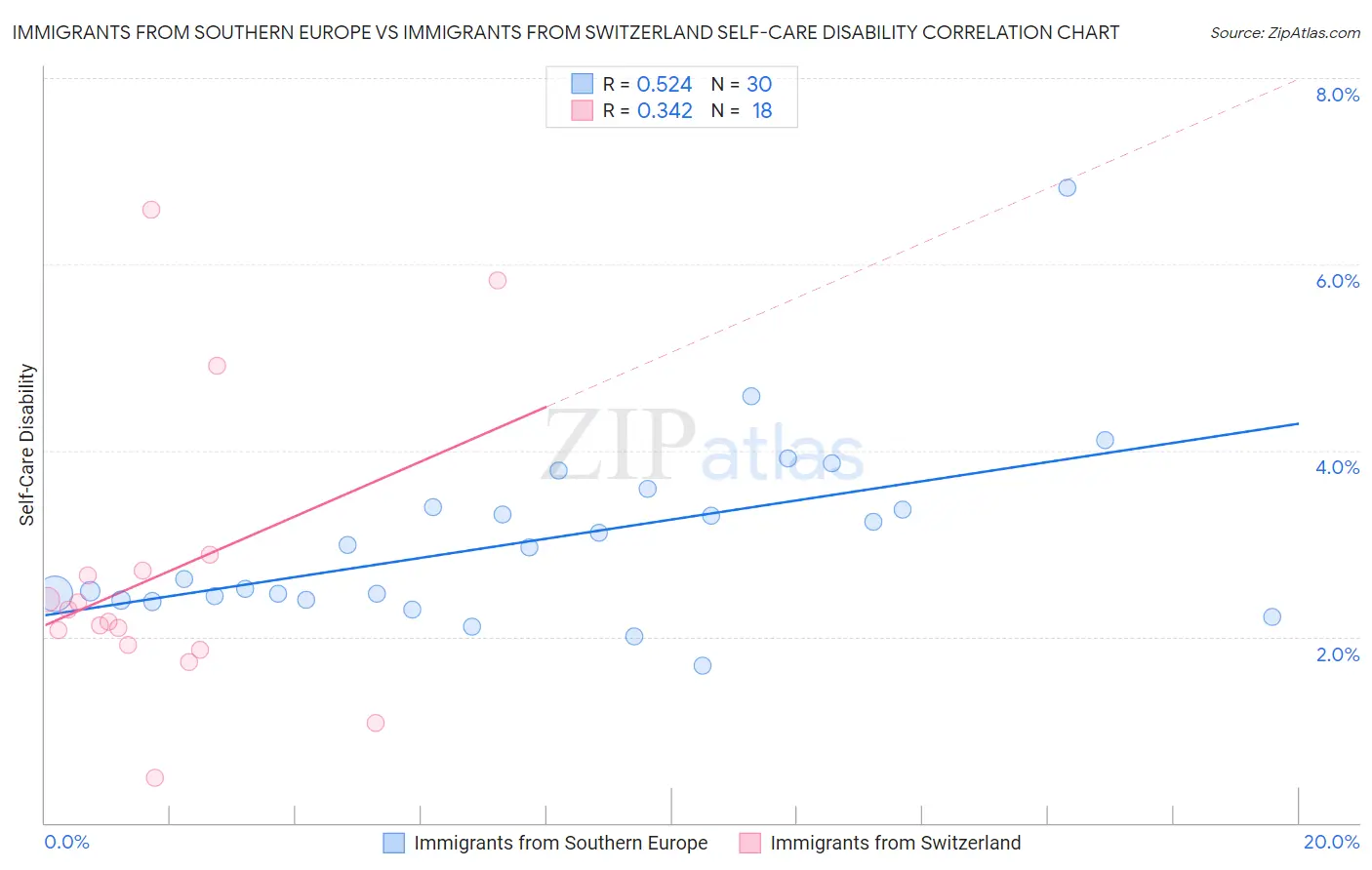 Immigrants from Southern Europe vs Immigrants from Switzerland Self-Care Disability