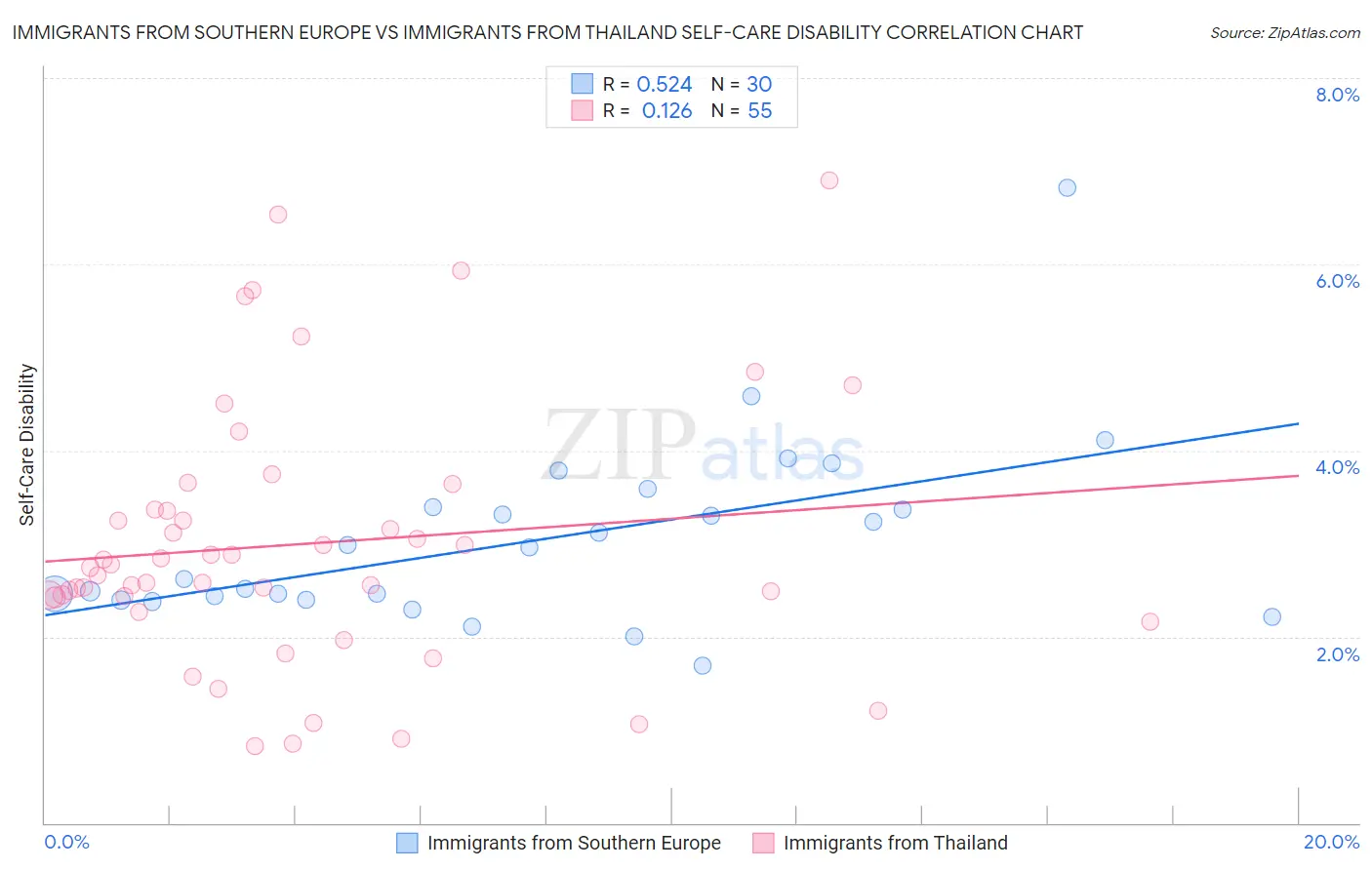 Immigrants from Southern Europe vs Immigrants from Thailand Self-Care Disability
