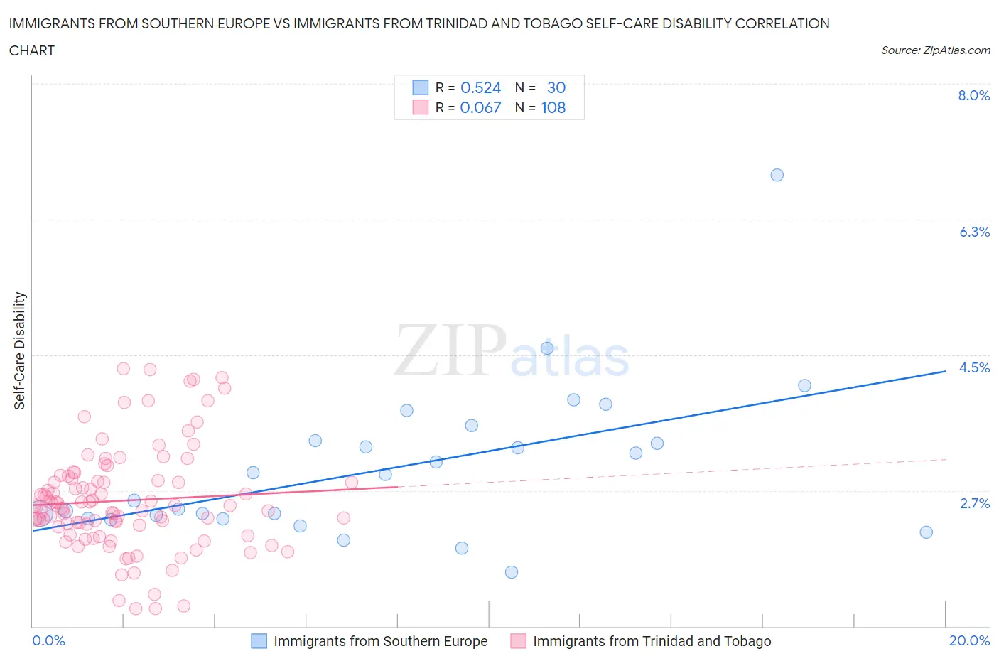 Immigrants from Southern Europe vs Immigrants from Trinidad and Tobago Self-Care Disability