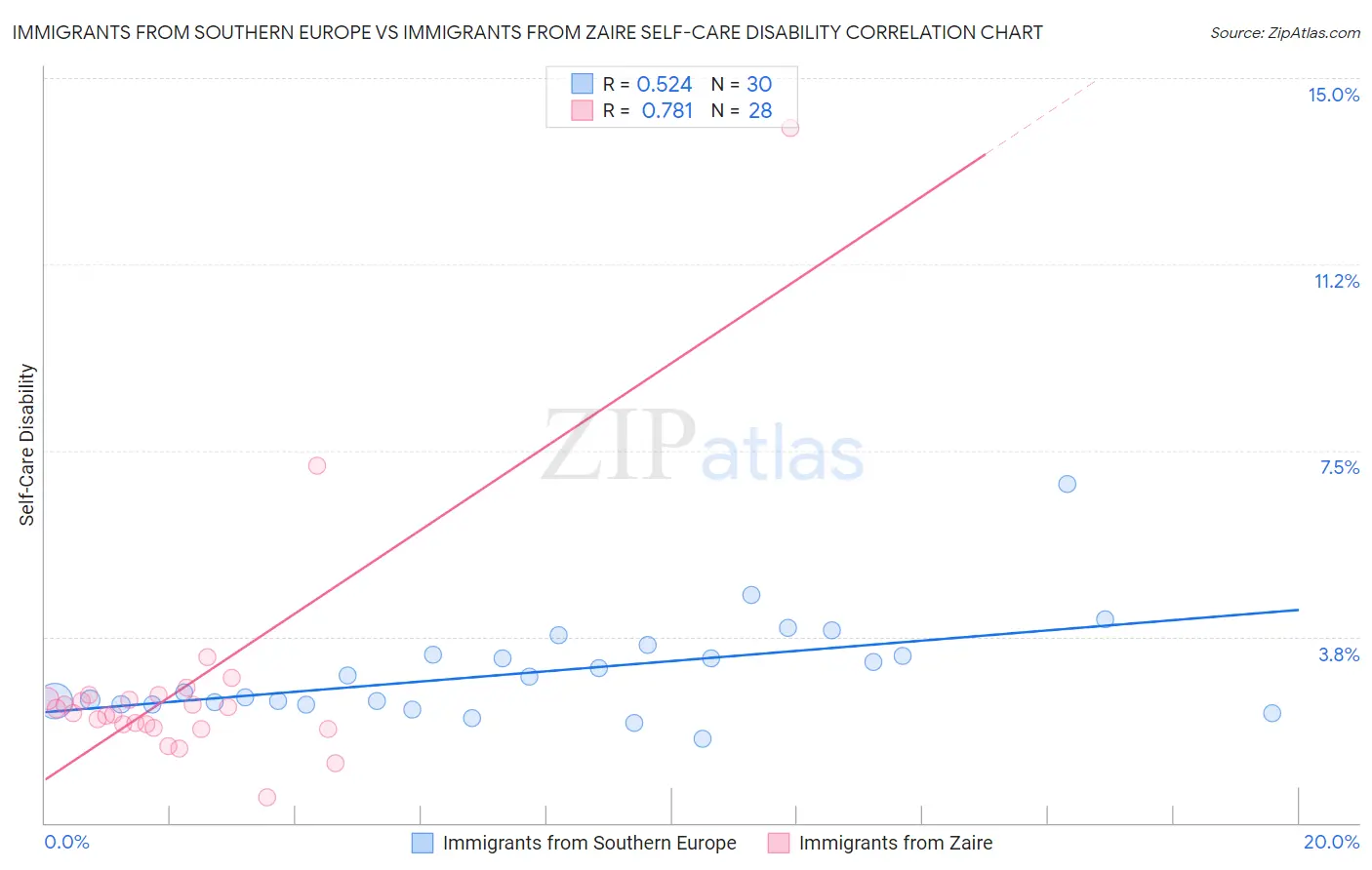 Immigrants from Southern Europe vs Immigrants from Zaire Self-Care Disability