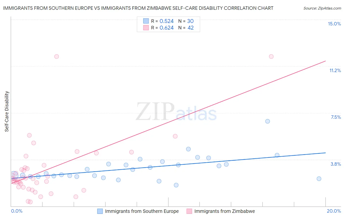 Immigrants from Southern Europe vs Immigrants from Zimbabwe Self-Care Disability