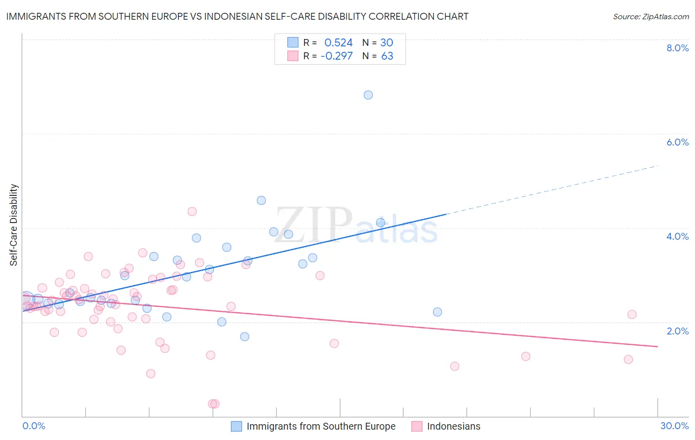 Immigrants from Southern Europe vs Indonesian Self-Care Disability