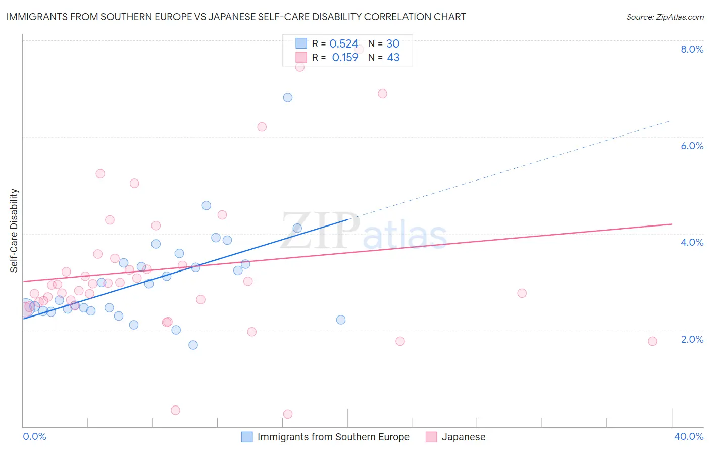 Immigrants from Southern Europe vs Japanese Self-Care Disability