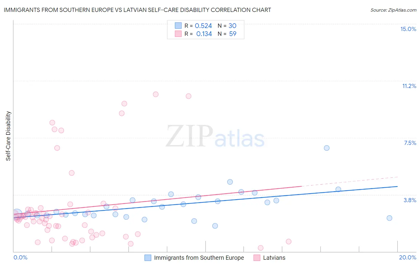 Immigrants from Southern Europe vs Latvian Self-Care Disability