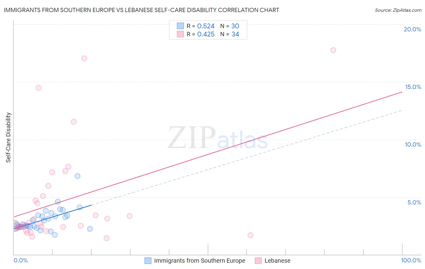 Immigrants from Southern Europe vs Lebanese Self-Care Disability